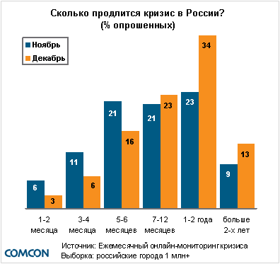 Все больше россиян полагает, что экономический кризис продлится больше двух лет