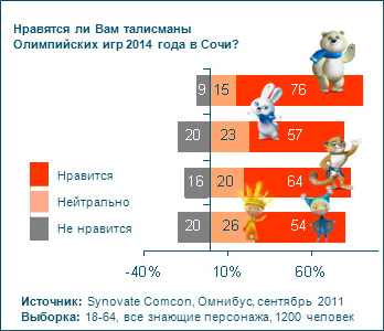 Больше половины опрошенных компанией SynovateComcon положительно относятся к предстоящей Олимпиаде в Сочи