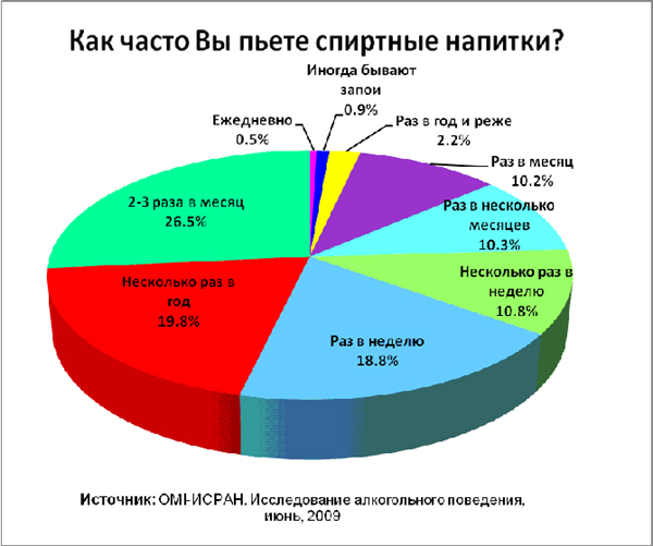 Онлайн исследование о потреблении алкоголя россиянами