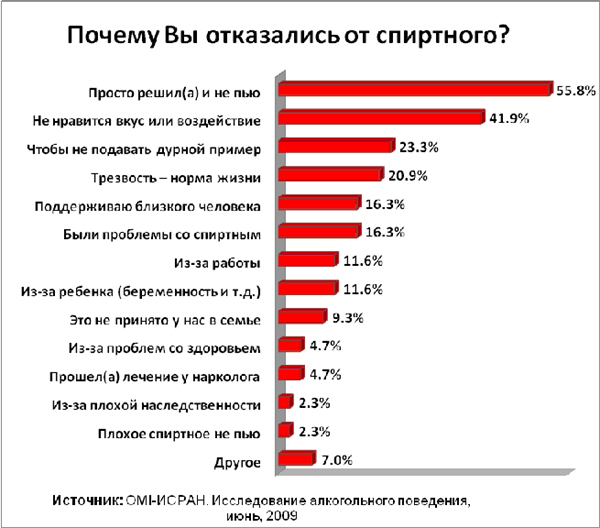 Онлайн исследование о потреблении алкоголя россиянами