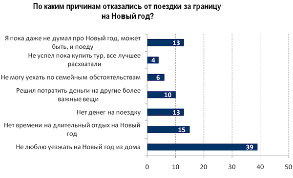 MarketUpConsultingGroup, опрос москвичей в возрасте 20-65 лет, N=700, ноябрь 2009