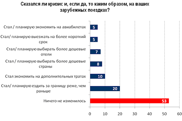 MarketUpConsultingGroup, опрос москвичей в возрасте 20-65 лет, N=700, ноябрь 2009