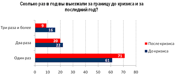  MarketUpConsultingGroup, опрос москвичей в возрасте 20-65 лет, N=700, ноябрь 2009