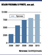 В России в 2010 году Интернет может показать 15-процентные темпы роста