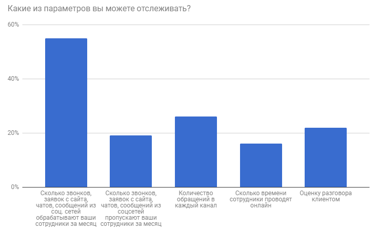 Треть российские. Популярные каналы общения с клиентами. Самые популярные каналы связи российских компаний. Готовы ли общаться с представителем гостинице в пессенджере опрос.