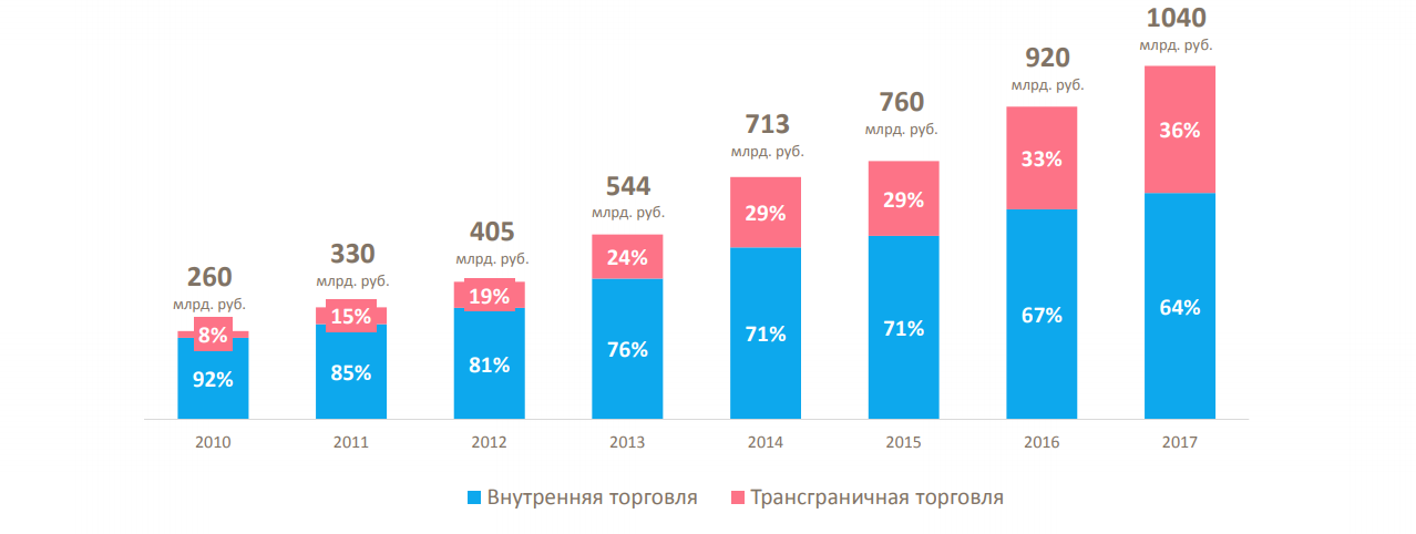 Рынок интернет торговли. Российские интернет торговли. Динамика роста рынка интернет торговли. Рост интернет торговли. Статистика динамика рынка интернет торговли.