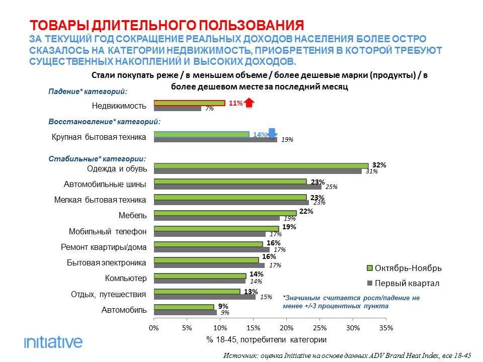 Товары длительного производства