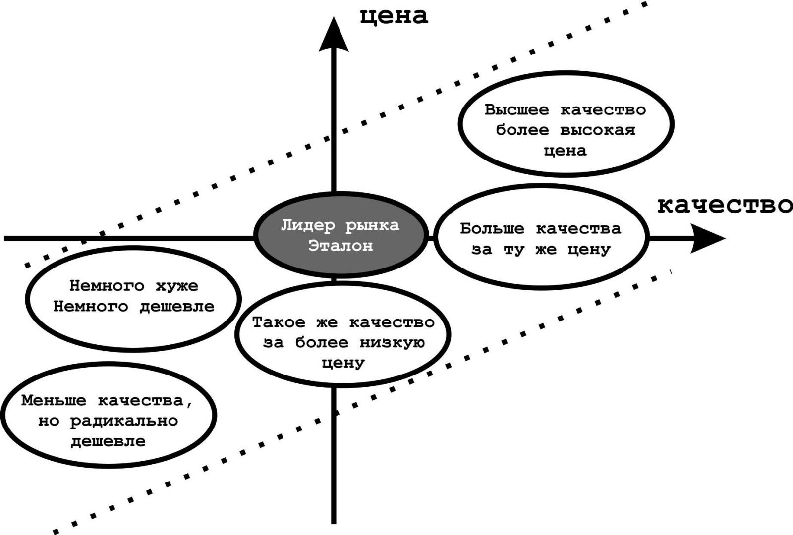 Более качество. Карта позиционирования маркетинг. Соотношение цена качество. Позиционирование цена качество пример. Позиционирование по цене и качеству пример.