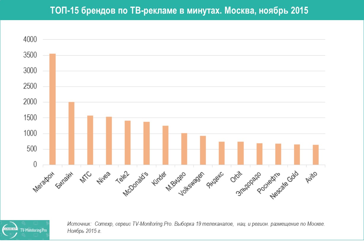 Minute cost. Реклама на телевидении стоимость. Стоимость рекламы на ТВ. Рейтинг рекламы на телевидении. Стоимость размещения рекламы на телевидении.