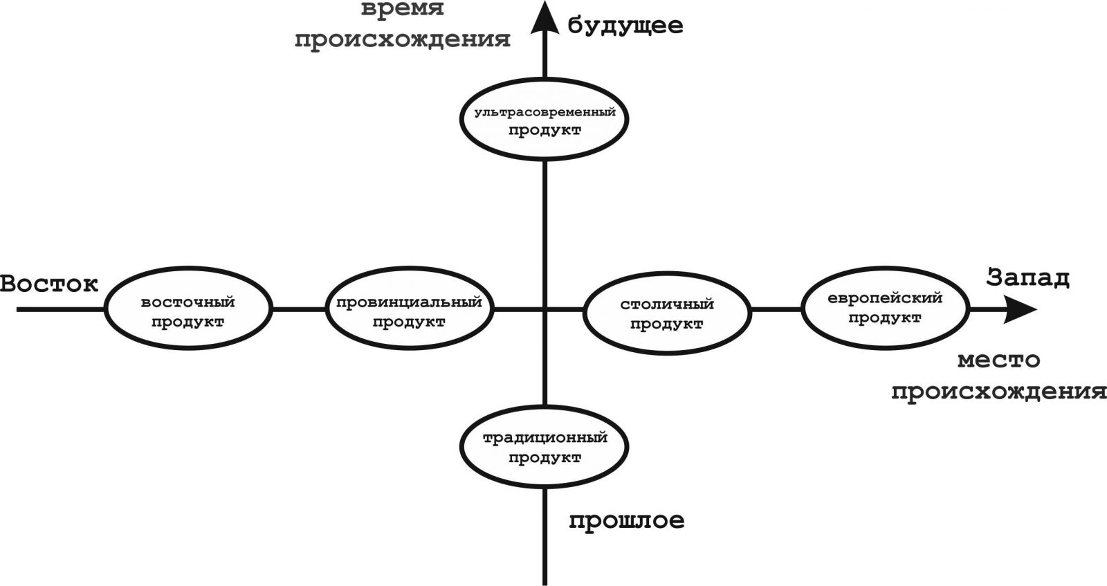 Оси карты позиционирования