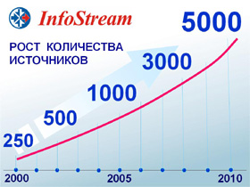 Количество подключенных в системе InfoStream сайтов превысило 5000