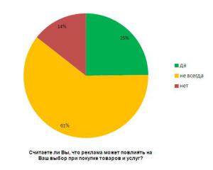 38 % украинцев хотели бы сняться в рекламе