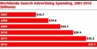 Рекламодатели вложат в поисковый маркетинг в два раза больше