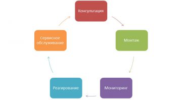 5 СЕКРЕТОВ ВЫБОРА ОХРАННОЙ ОРГАНИЗАЦИИ