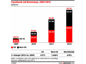 Facebook предсказали двукратное увеличение доходов от рекламы