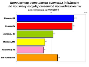 Количество украинских сайтов в системе InfoStream превысило 2000