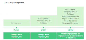 Ringostat стал платформой: что это означает для пользователей