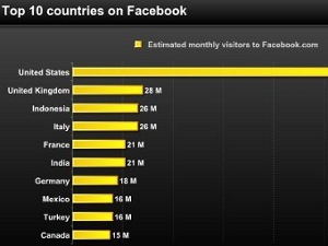 Американцы сдали иностранцам три четверти Facebook