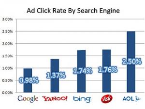 Реклама Google уступила по кликабельности AOL и Bing