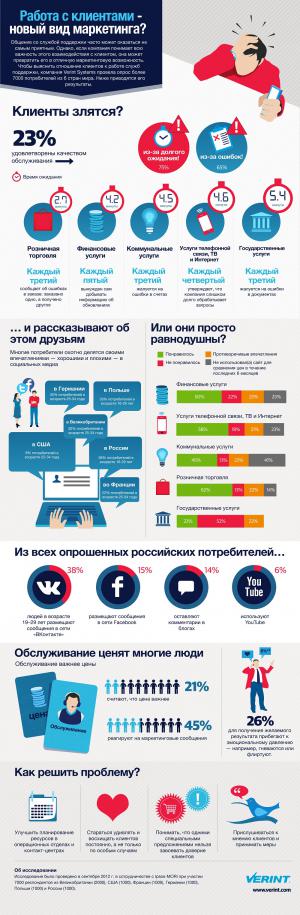 38% россиян обсуждают качество обслуживания российских компаний ВКонтакте, показывает исследование проведенное компанией Verint