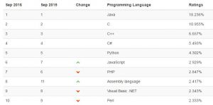 Java остается самым популярным языком программирования в мире
