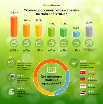 MoneyMan: 29,8% пользователей сервисов онлайн-кредитования отправятся за границу на майские праздники