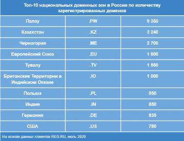 Не .RU единым: топ-10 национальных доменов в России