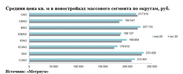 «Метриум»: Итоги ноября на рынке новостроек массового сегмента Москвы