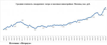 Средняя стоимость массовой новостройки Москвы впервые превысила 200 тыс. рублей за кв.м