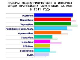 Рейтинг упоминаемости крупнейших украинских банков в 2011 году
