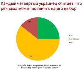 Каждый четвертый украинец считает, что реклама может повлиять на его выбор того или иного товара или услуги