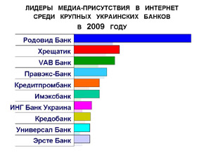 Упоминаемость крупных украинских банков в Интернет в 2009 году