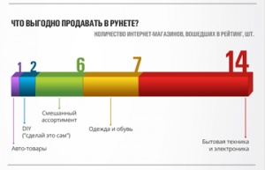 26.06.14: Рунет в картинках XV. Тридцатка гигантов: самые прибыльные интернет-магазины рунета