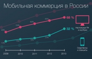 Рунет в картинках XX: Мобильная коммерция в России