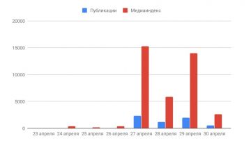 Популярность Алсу за-за критики в адрес шоу «Голос. Дети» в цифрах