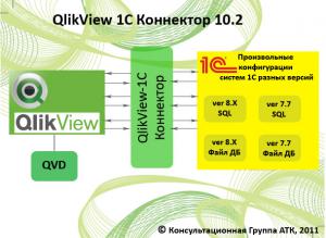 Официальный релиз QlikView 1C Коннектор 10.2