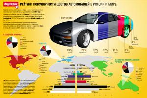 Рейтинг популярности цветов автомобилей в России