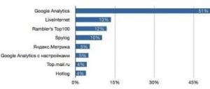 Google Analytics - лидирующая система веб-статистики у крупных российских рекламодателей