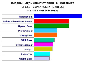 Медиарейтинг украинских банков за 28 неделю 2010 года