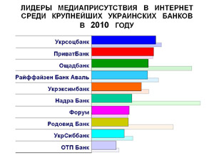 Рейтинг упоминаемости крупнейших украинских банков в 2010 году