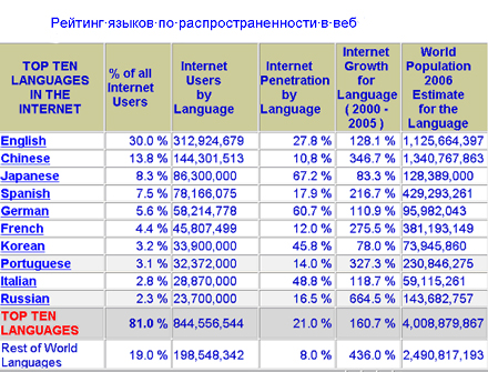 Русский попал в топ-десятку веб-языков