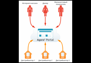 1 мая будет запущен уникальный сервис для интернет-магазинов и поставщиков AgoraB2B.ru