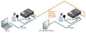 Lightware: Первый удлинитель DiplayPort по одному оптоволоконному кабелю