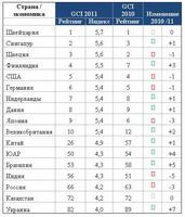 Алексей Праздничных: рейтинг России снизился на фоне роста конкурентоспособности других стран БРИКС