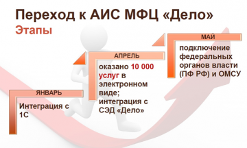 В Рязанской области повысить качество госуслуг помогла АИС МФЦ «ДЕЛО»