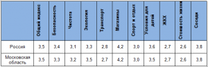 Domofond.ru представляет рейтинг крупнейших городов Московской области по качеству жизни