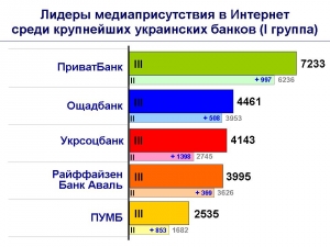 Самые упоминаемые украинские банки в Интернет (III квартал)