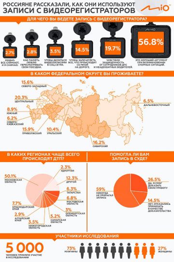 Масштабное исследование Mio: как пользуются видеорегистраторами водители в России