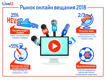 Отчет LiveU 2018: 25% мирового стримингового трафика составил формат HEVC