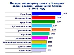 Медиаприсутствие средних украинских банков в Интернет в 2014 году